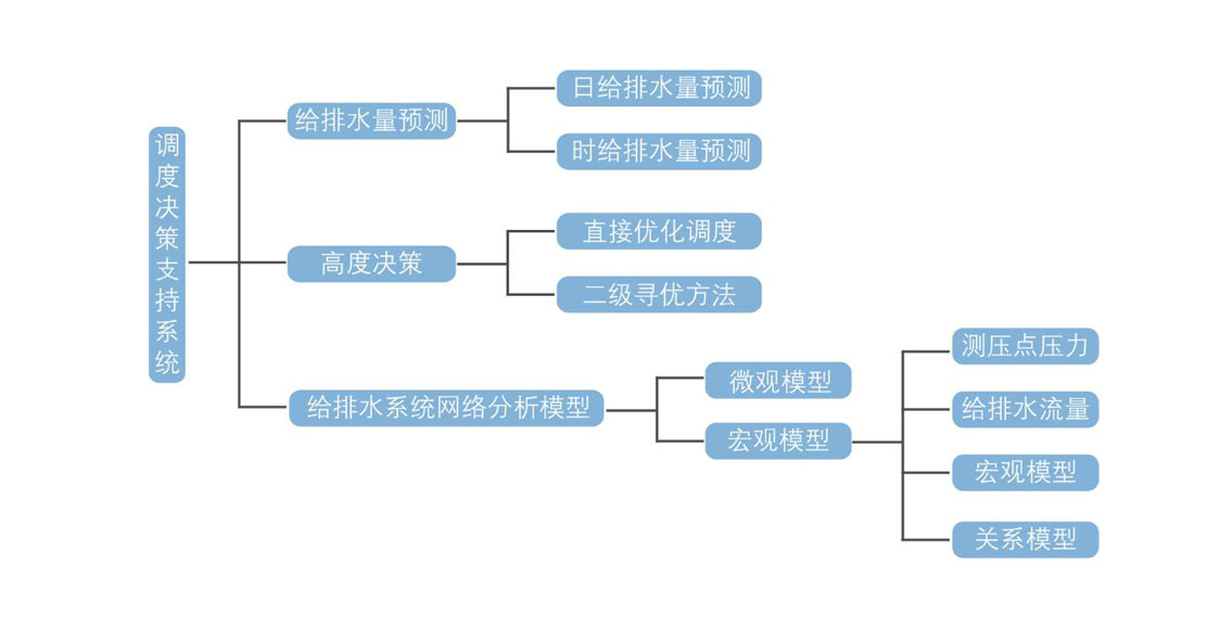 给排水调度决策支持系统