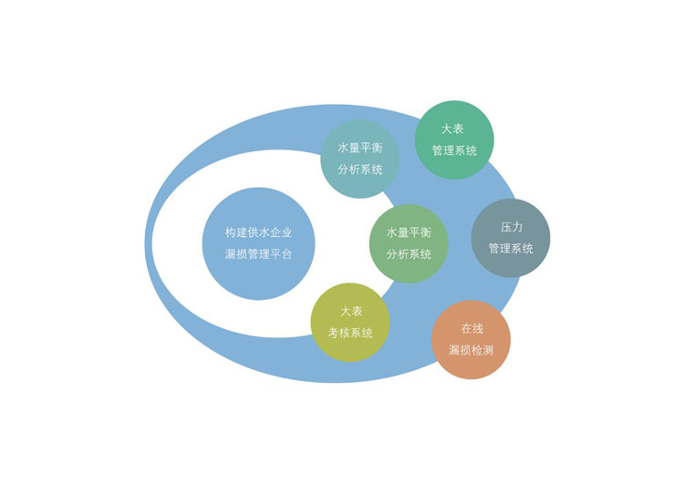 供水管网DMA分区定量漏损监控管理系统